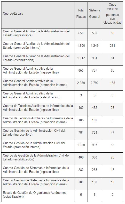 10254 plazas AGE