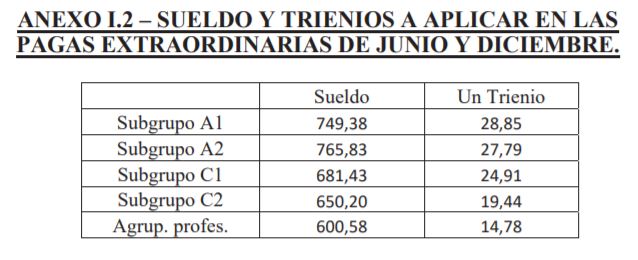 retribuciones extra CARM