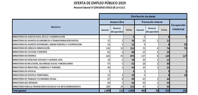 ope age 2019 laborales