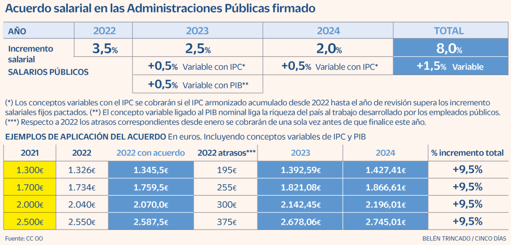 tabla incremento salarial cinco dias