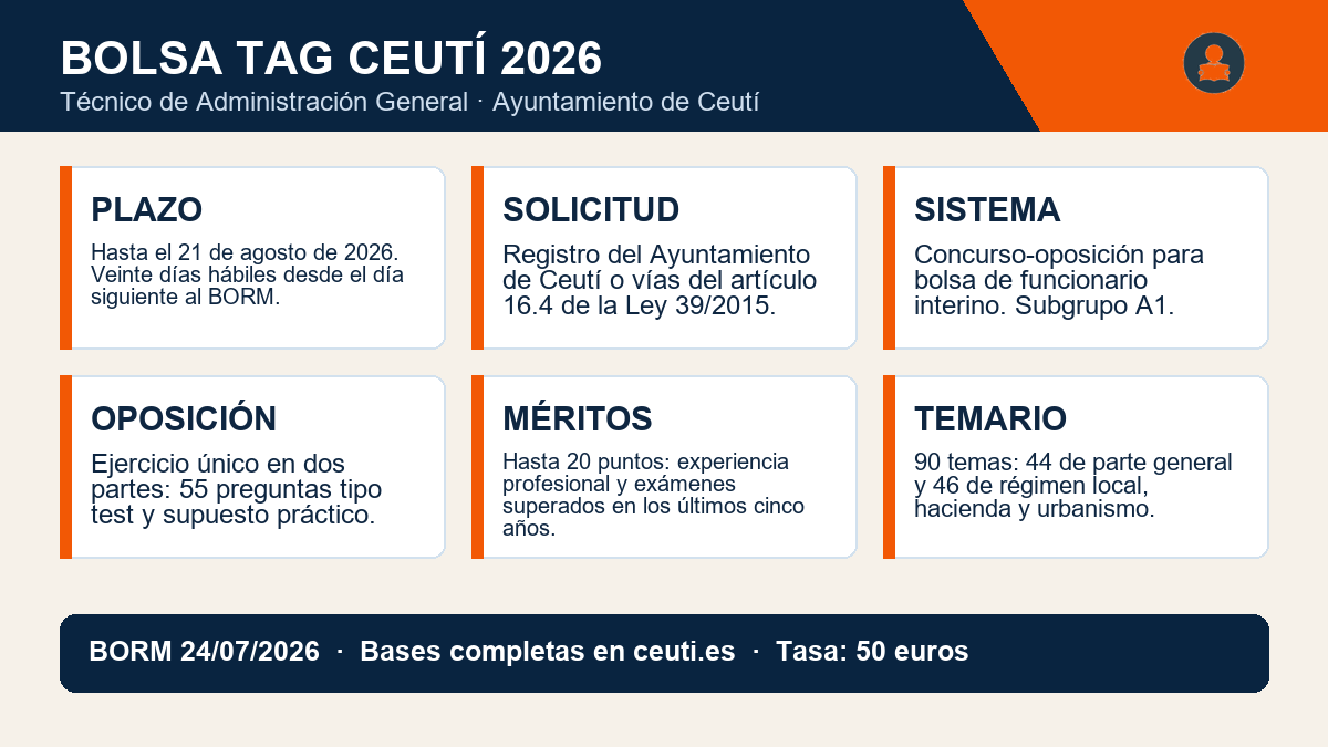 Bolsa de Técnico de Administración General en Ceutí: plazo abierto hasta el 21 de agosto de 2026 2 Infografía de la bolsa TAG de Ceutí 2026: plazo, solicitud, sistema, oposición, méritos y temario