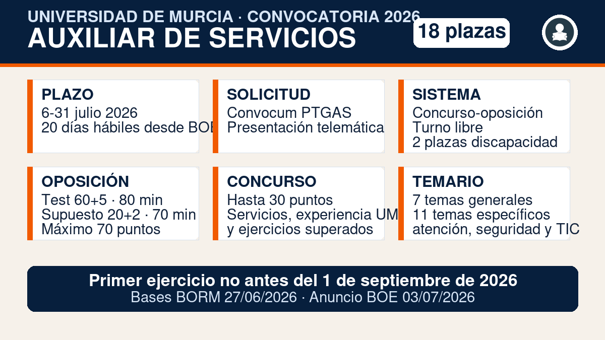 18 plazas de Auxiliar de Servicios en la Universidad de Murcia: plazo abierto hasta el 31 de julio de 2026 2 Infografia de la convocatoria de 18 plazas de Auxiliar de Servicios de la Universidad de Murcia 2026