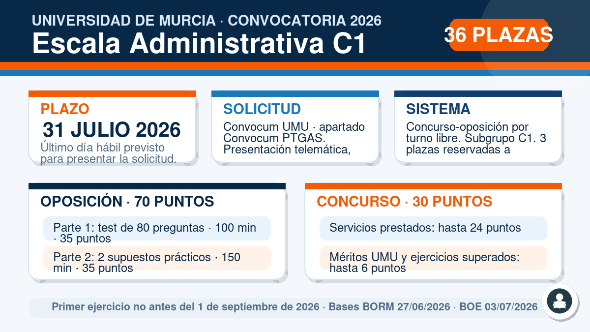 36 plazas de Administrativo de la Universidad de Murcia: plazo abierto hasta el 31 de julio de 2026 2 Infografía con los datos clave de la convocatoria de 36 plazas de Escala Administrativa de la Universidad de Murcia 2026