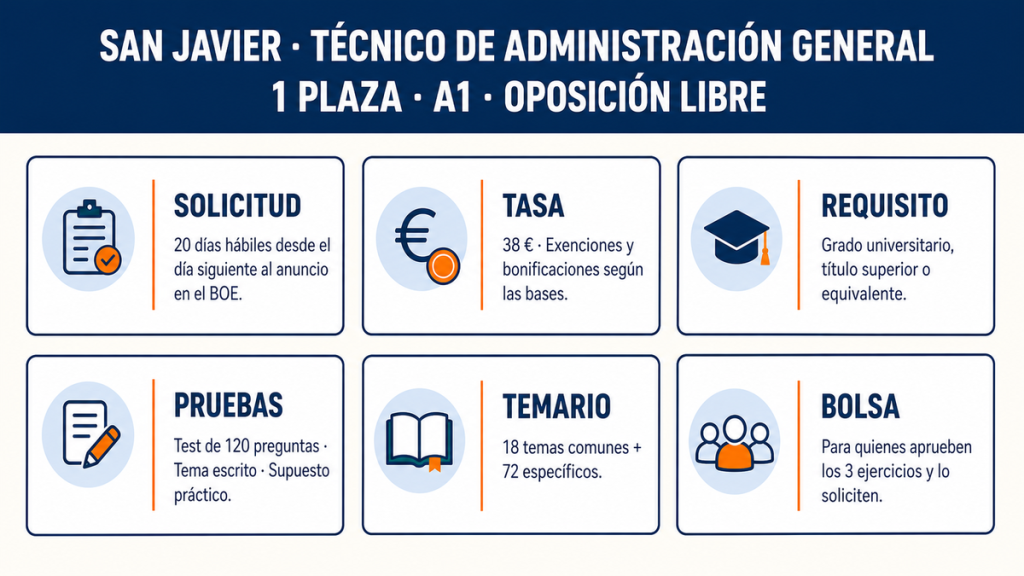 1 plaza de Técnico de Administración General en San Javier: bases, pruebas y temario 2 Infografía de la convocatoria de Técnico de Administración General de San Javier