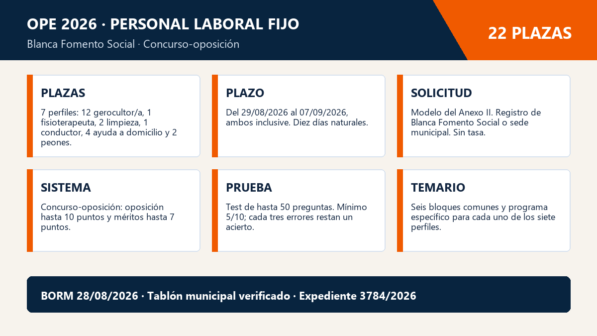22 plazas de personal laboral fijo en Blanca: plazo abierto hasta el 7 de septiembre de 2026 2 Infografía de las 22 plazas de personal laboral fijo de Blanca Fomento Social por concurso-oposición