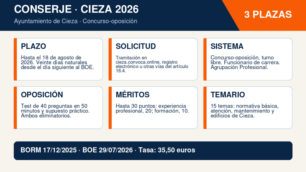 3 plazas de Conserje en el Ayuntamiento de Cieza: plazo abierto hasta el 18 de agosto de 2026 2 Infografia de la convocatoria de Conserje en Cieza