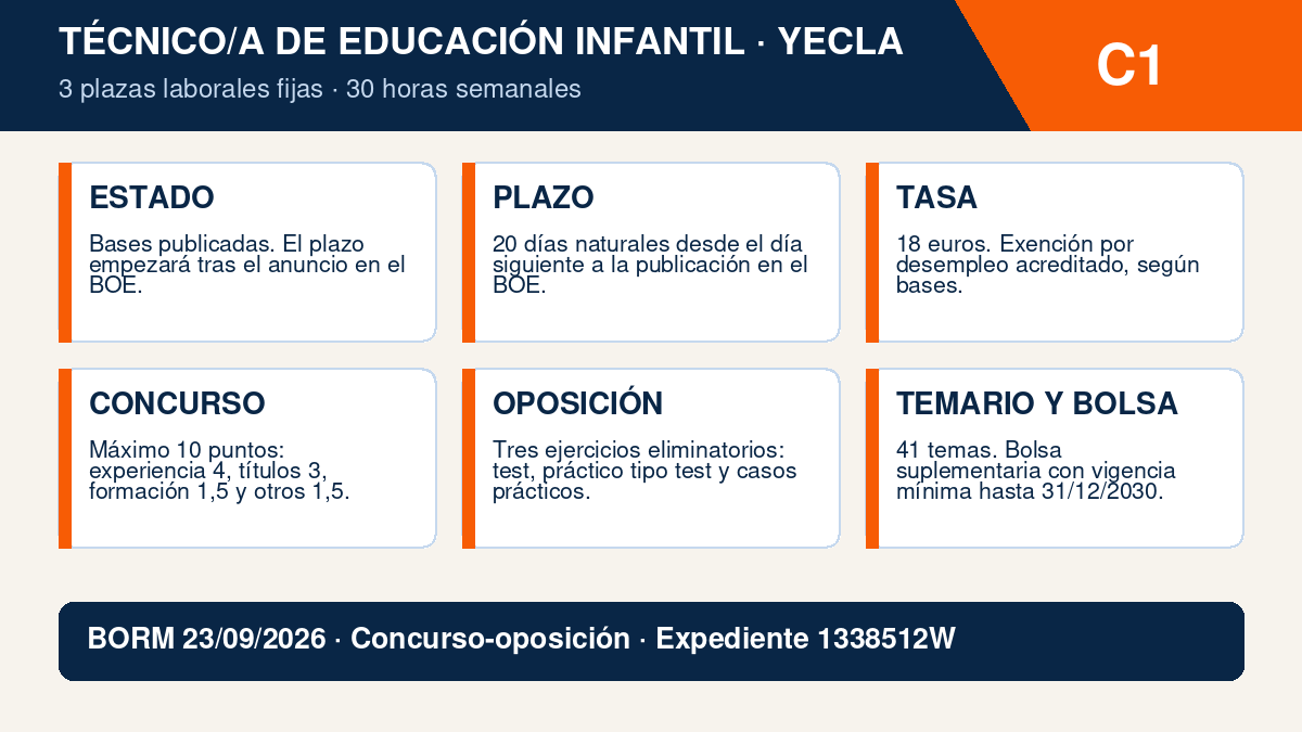 3 plazas de Técnico/a de Educación Infantil en Yecla: bases, pruebas y temario 2 Infografía de las tres plazas de Técnico de Educación Infantil del Ayuntamiento de Yecla